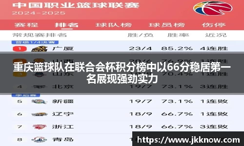 重庆篮球队在联合会杯积分榜中以66分稳居第一名展现强劲实力